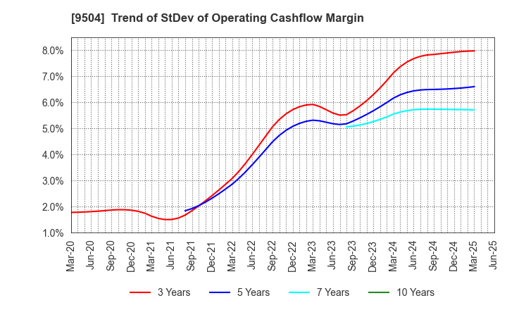 9504 The Chugoku Electric Power Company,Inc.: Trend of StDev of Operating Cashflow Margin