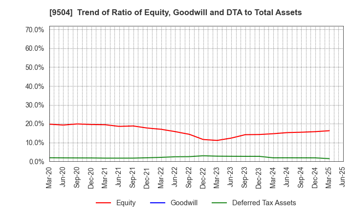 9504 The Chugoku Electric Power Company,Inc.: Trend of Ratio of Equity, Goodwill and DTA to Total Assets