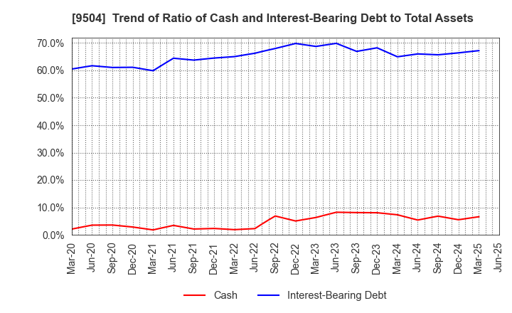 9504 The Chugoku Electric Power Company,Inc.: Trend of Ratio of Cash and Interest-Bearing Debt to Total Assets