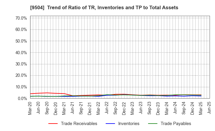 9504 The Chugoku Electric Power Company,Inc.: Trend of Ratio of TR, Inventories and TP to Total Assets