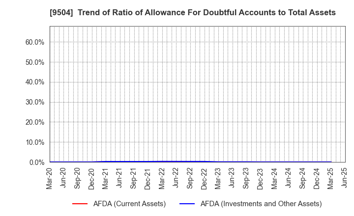 9504 The Chugoku Electric Power Company,Inc.: Trend of Ratio of Allowance For Doubtful Accounts to Total Assets