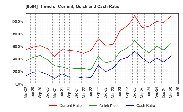 9504 The Chugoku Electric Power Company,Inc.: Trend of Current, Quick and Cash Ratio