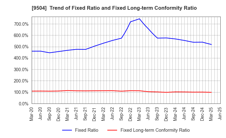 9504 The Chugoku Electric Power Company,Inc.: Trend of Fixed Ratio and Fixed Long-term Conformity Ratio