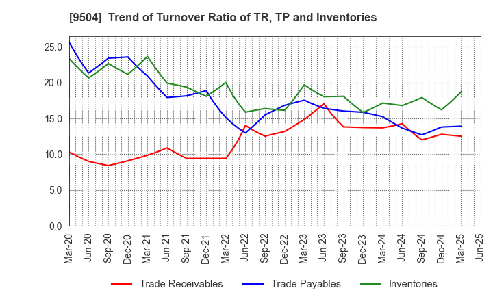 9504 The Chugoku Electric Power Company,Inc.: Trend of Turnover Ratio of TR, TP and Inventories