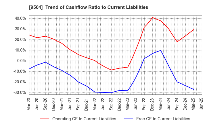 9504 The Chugoku Electric Power Company,Inc.: Trend of Cashflow Ratio to Current Liabilities