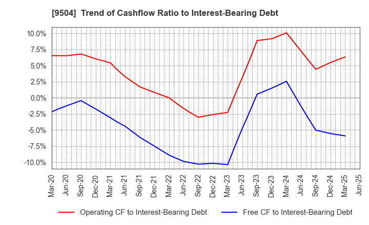 9504 The Chugoku Electric Power Company,Inc.: Trend of Cashflow Ratio to Interest-Bearing Debt