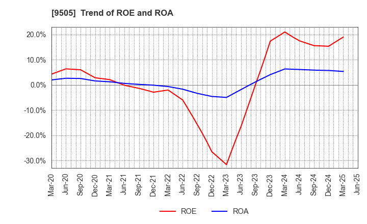 9505 Hokuriku Electric Power Company: Trend of ROE and ROA