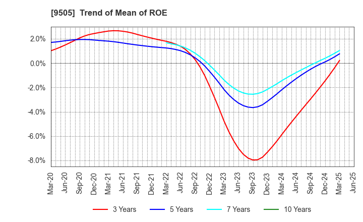 9505 Hokuriku Electric Power Company: Trend of Mean of ROE