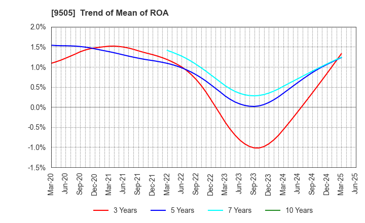 9505 Hokuriku Electric Power Company: Trend of Mean of ROA