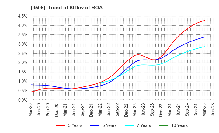 9505 Hokuriku Electric Power Company: Trend of StDev of ROA