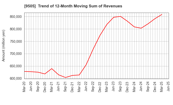 9505 Hokuriku Electric Power Company: Trend of 12-Month Moving Sum of Revenues