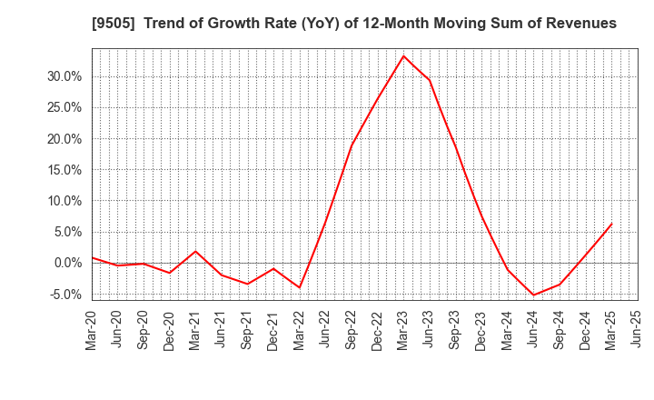 9505 Hokuriku Electric Power Company: Trend of Growth Rate (YoY) of 12-Month Moving Sum of Revenues