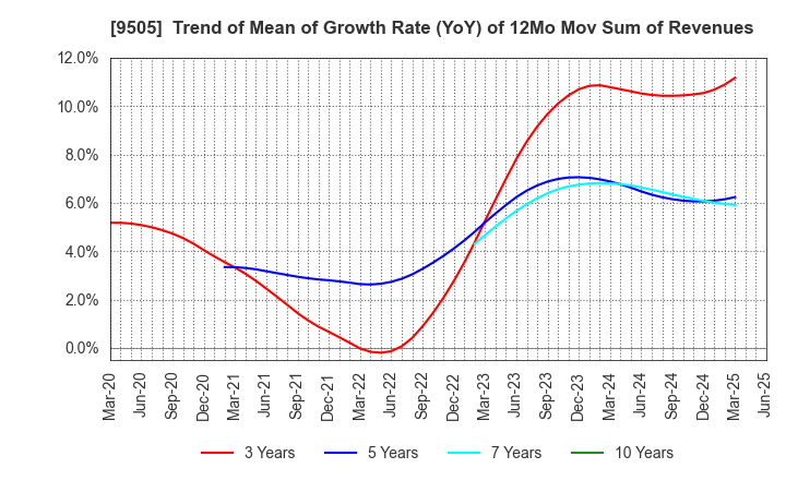 9505 Hokuriku Electric Power Company: Trend of Mean of Growth Rate (YoY) of 12Mo Mov Sum of Revenues