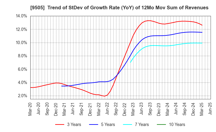 9505 Hokuriku Electric Power Company: Trend of StDev of Growth Rate (YoY) of 12Mo Mov Sum of Revenues