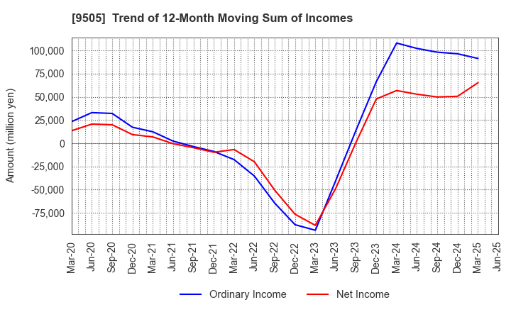 9505 Hokuriku Electric Power Company: Trend of 12-Month Moving Sum of Incomes