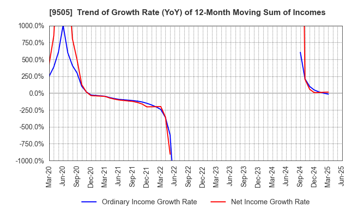 9505 Hokuriku Electric Power Company: Trend of Growth Rate (YoY) of 12-Month Moving Sum of Incomes