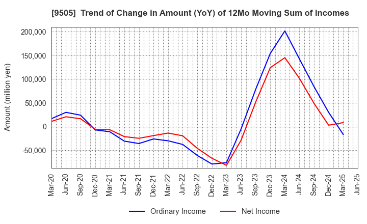 9505 Hokuriku Electric Power Company: Trend of Change in Amount (YoY) of 12Mo Moving Sum of Incomes