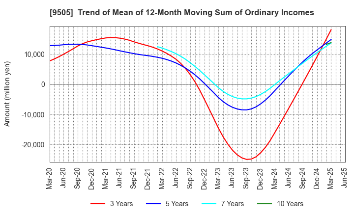 9505 Hokuriku Electric Power Company: Trend of Mean of 12-Month Moving Sum of Ordinary Incomes