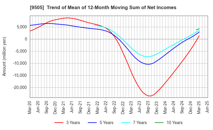 9505 Hokuriku Electric Power Company: Trend of Mean of 12-Month Moving Sum of Net Incomes