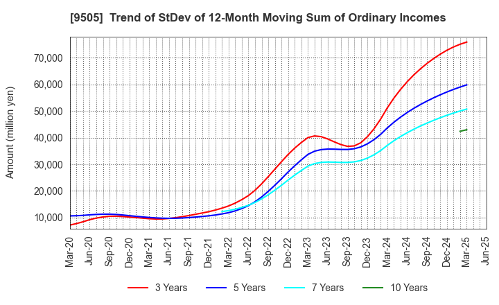 9505 Hokuriku Electric Power Company: Trend of StDev of 12-Month Moving Sum of Ordinary Incomes