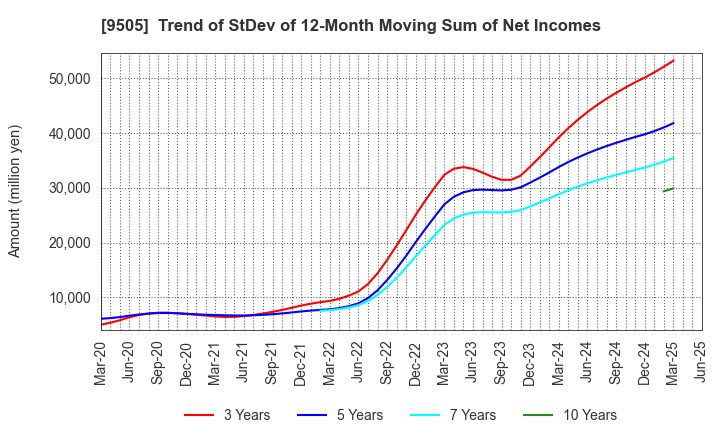 9505 Hokuriku Electric Power Company: Trend of StDev of 12-Month Moving Sum of Net Incomes
