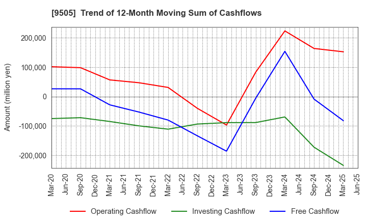 9505 Hokuriku Electric Power Company: Trend of 12-Month Moving Sum of Cashflows