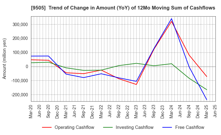 9505 Hokuriku Electric Power Company: Trend of Change in Amount (YoY) of 12Mo Moving Sum of Cashflows