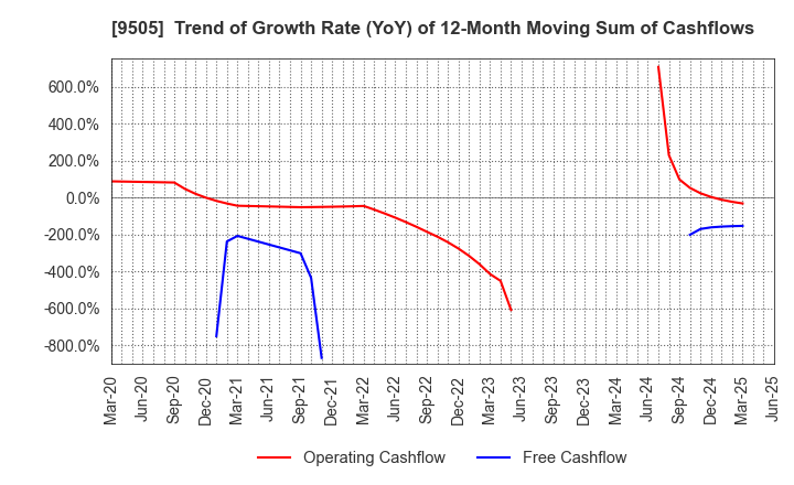 9505 Hokuriku Electric Power Company: Trend of Growth Rate (YoY) of 12-Month Moving Sum of Cashflows