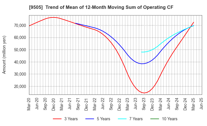 9505 Hokuriku Electric Power Company: Trend of Mean of 12-Month Moving Sum of Operating CF