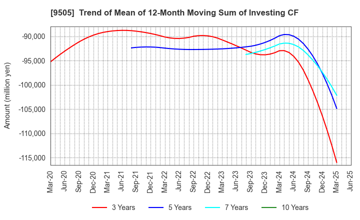9505 Hokuriku Electric Power Company: Trend of Mean of 12-Month Moving Sum of Investing CF