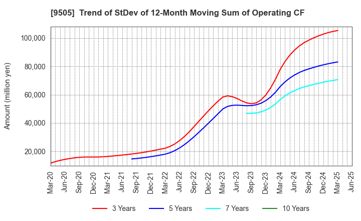 9505 Hokuriku Electric Power Company: Trend of StDev of 12-Month Moving Sum of Operating CF