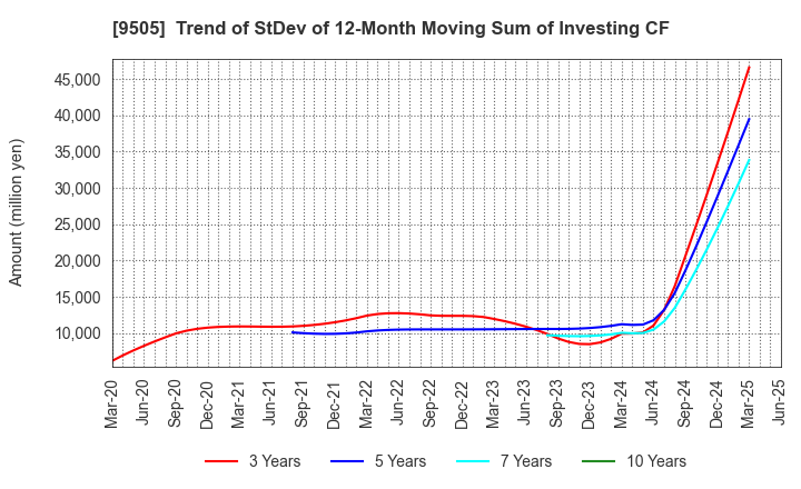 9505 Hokuriku Electric Power Company: Trend of StDev of 12-Month Moving Sum of Investing CF