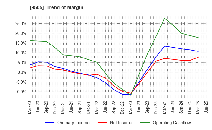 9505 Hokuriku Electric Power Company: Trend of Margin