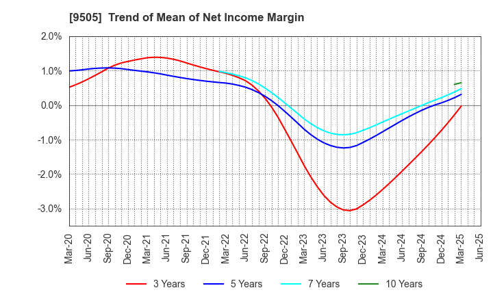 9505 Hokuriku Electric Power Company: Trend of Mean of Net Income Margin