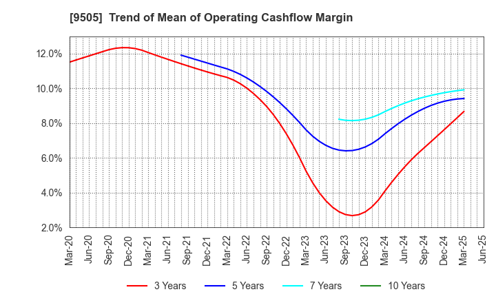 9505 Hokuriku Electric Power Company: Trend of Mean of Operating Cashflow Margin