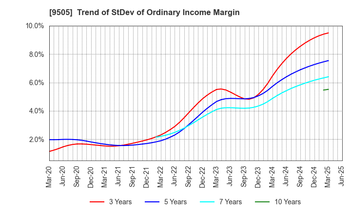 9505 Hokuriku Electric Power Company: Trend of StDev of Ordinary Income Margin