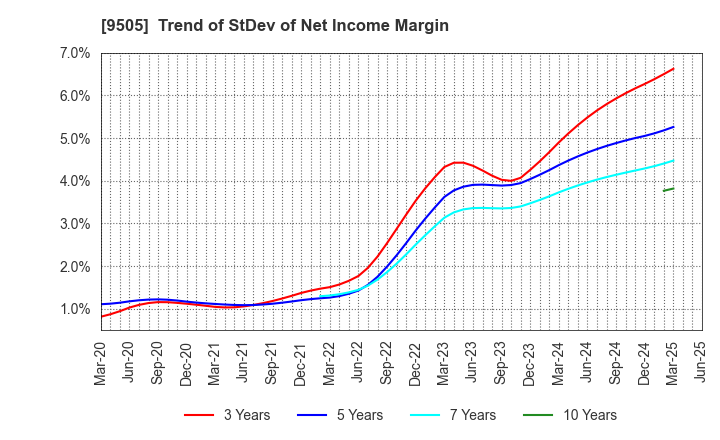 9505 Hokuriku Electric Power Company: Trend of StDev of Net Income Margin