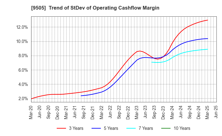 9505 Hokuriku Electric Power Company: Trend of StDev of Operating Cashflow Margin
