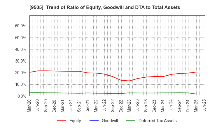 9505 Hokuriku Electric Power Company: Trend of Ratio of Equity, Goodwill and DTA to Total Assets