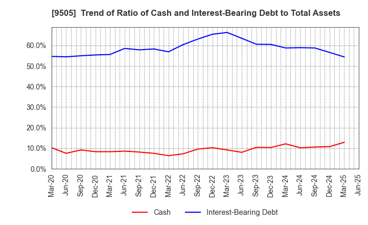 9505 Hokuriku Electric Power Company: Trend of Ratio of Cash and Interest-Bearing Debt to Total Assets