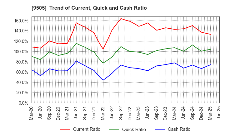 9505 Hokuriku Electric Power Company: Trend of Current, Quick and Cash Ratio