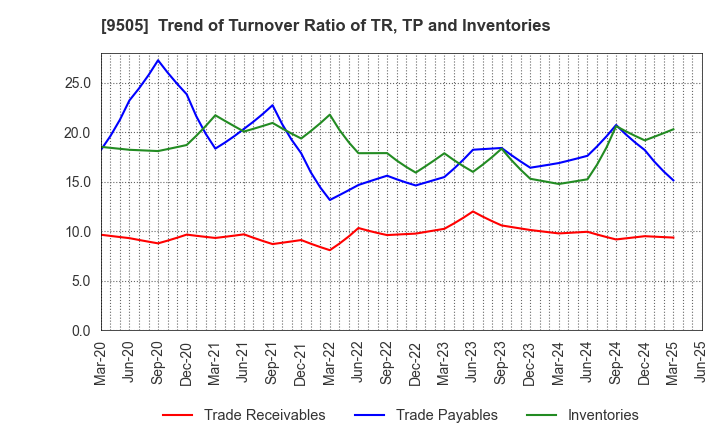9505 Hokuriku Electric Power Company: Trend of Turnover Ratio of TR, TP and Inventories
