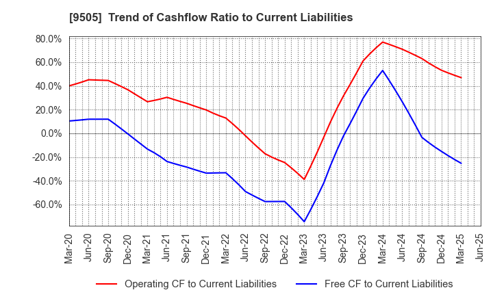 9505 Hokuriku Electric Power Company: Trend of Cashflow Ratio to Current Liabilities