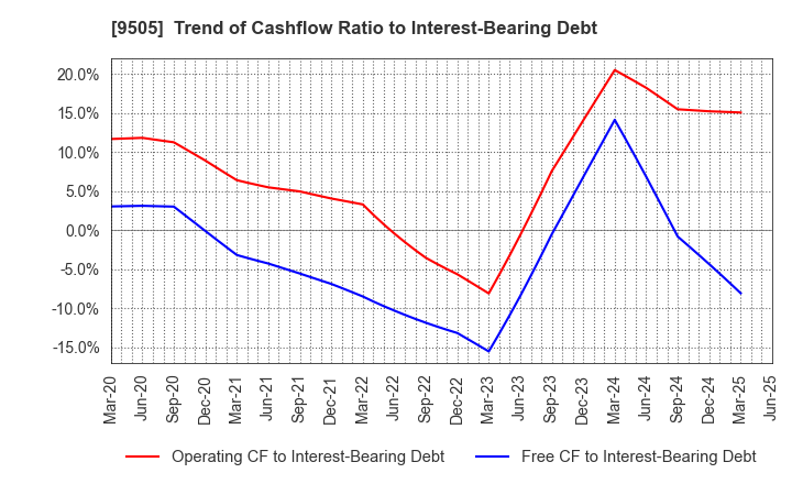 9505 Hokuriku Electric Power Company: Trend of Cashflow Ratio to Interest-Bearing Debt