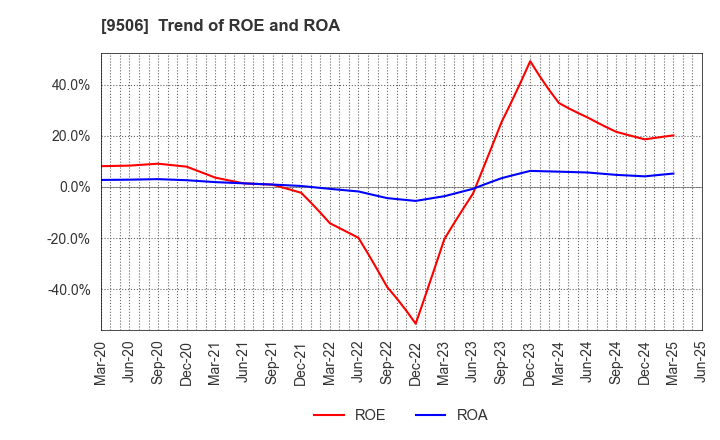 9506 Tohoku Electric Power Company,Inc.: Trend of ROE and ROA