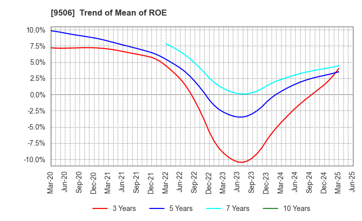 9506 Tohoku Electric Power Company,Inc.: Trend of Mean of ROE