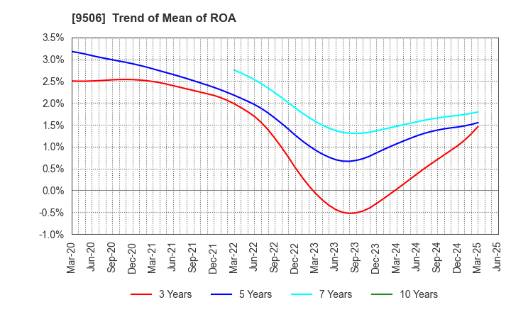 9506 Tohoku Electric Power Company,Inc.: Trend of Mean of ROA
