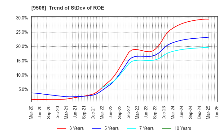 9506 Tohoku Electric Power Company,Inc.: Trend of StDev of ROE