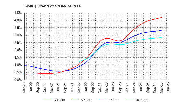 9506 Tohoku Electric Power Company,Inc.: Trend of StDev of ROA