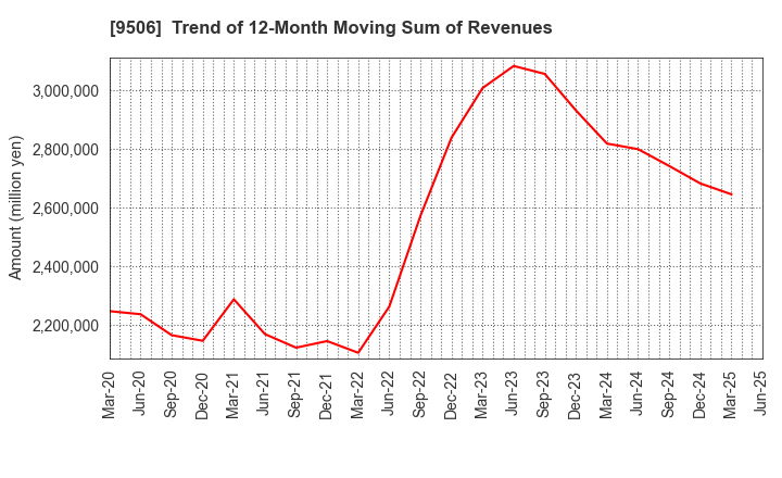 9506 Tohoku Electric Power Company,Inc.: Trend of 12-Month Moving Sum of Revenues